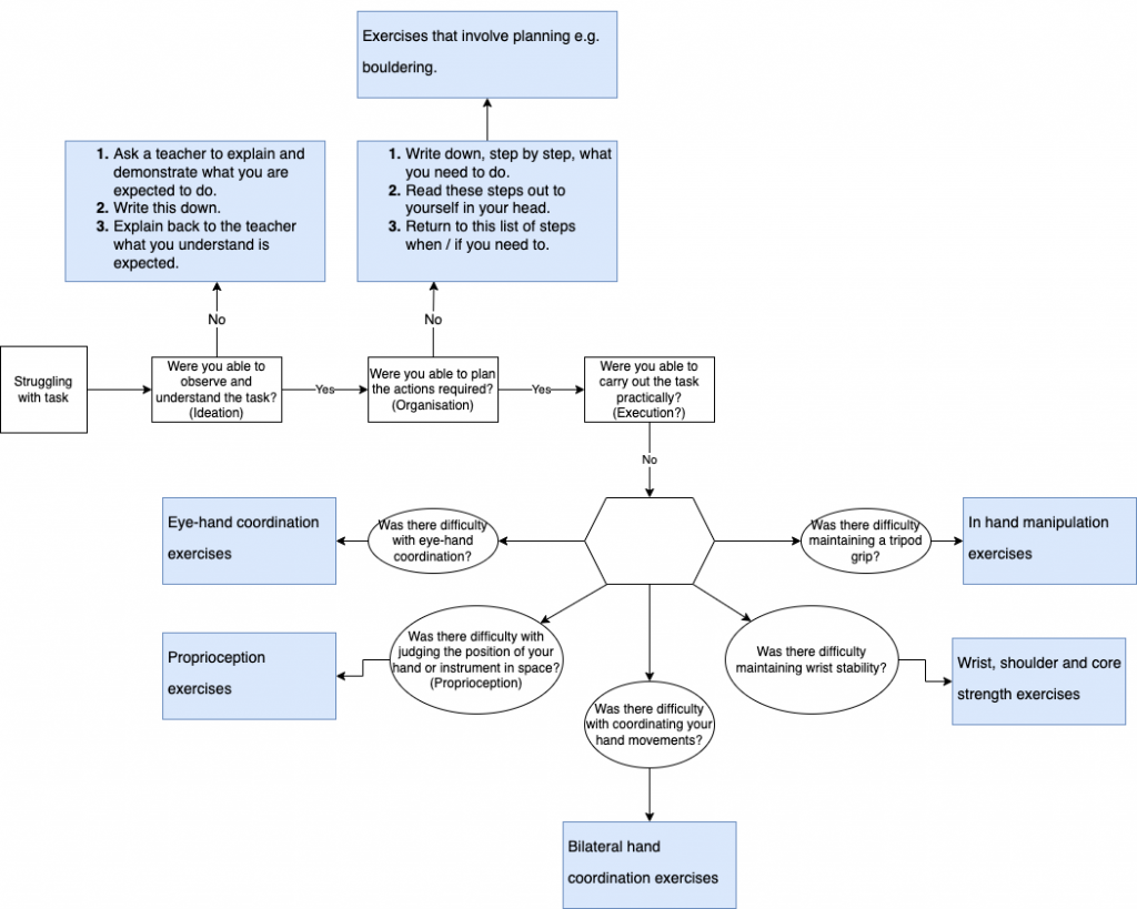 Flowchart showing how to analyse steps in motor planning systematically and what actions or activities to follow.